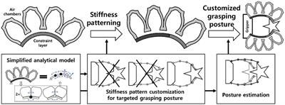 Customization Methodology for Conformable Grasping Posture of Soft Grippers by Stiffness Patterning